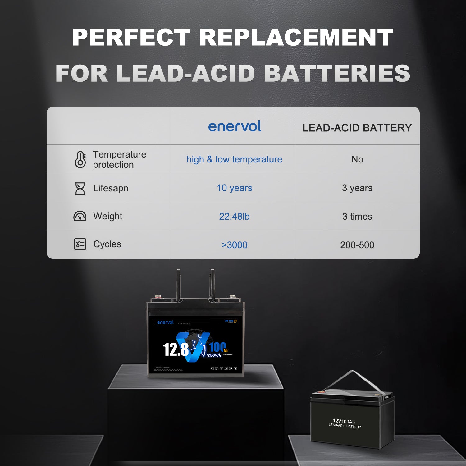 Enervol 12V 100Ah Group 24 LiFePO4 Lithium Battery